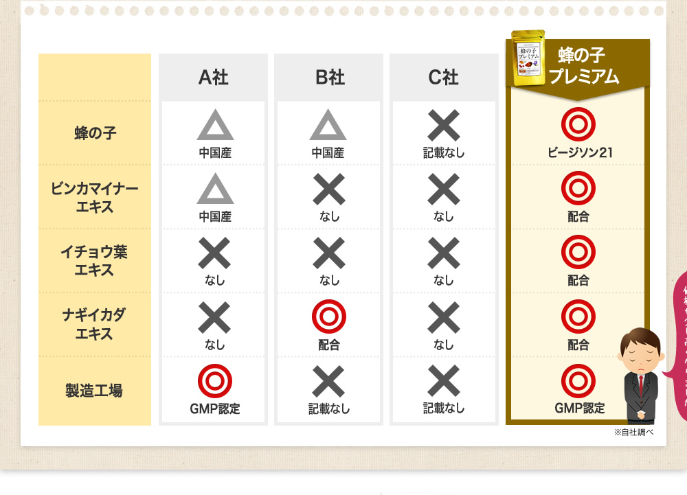 他のサプリとの比較
